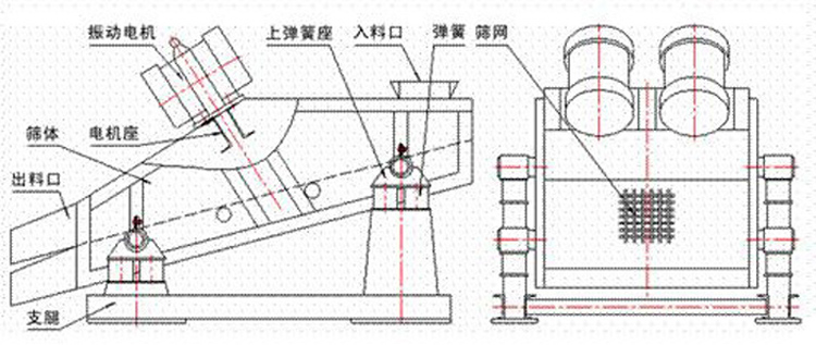 礦用振動(dòng)篩設(shè)備原理